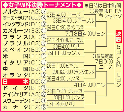 女子W杯決勝トーナメント