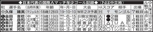 日本代表の国際Aマッチ年少ゴール記録