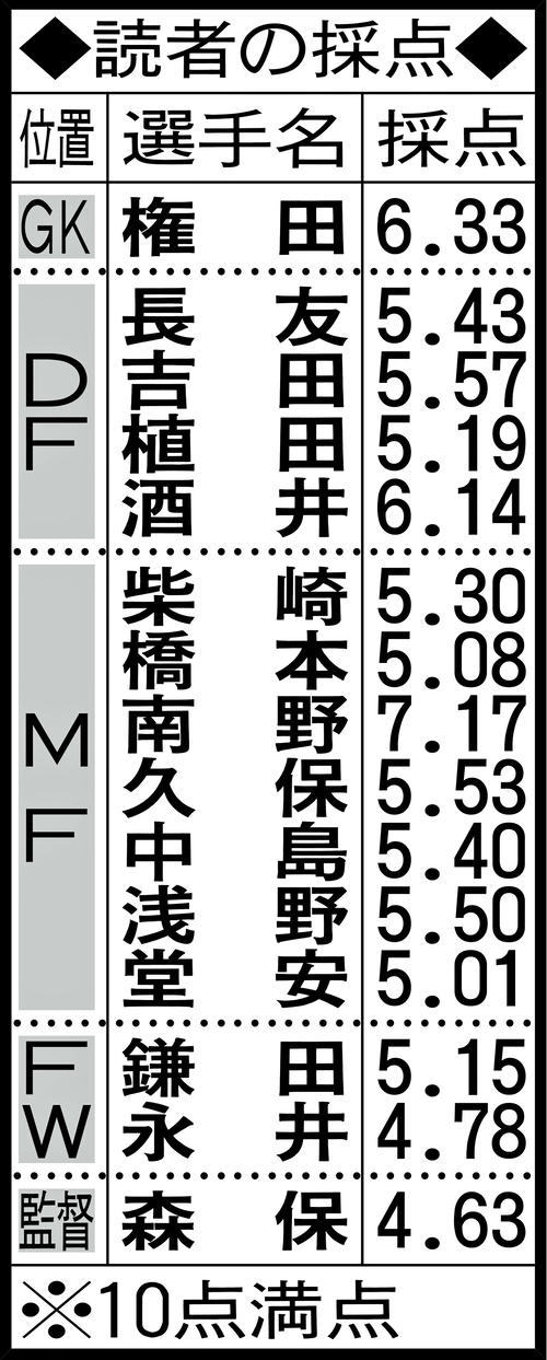 読者の採点