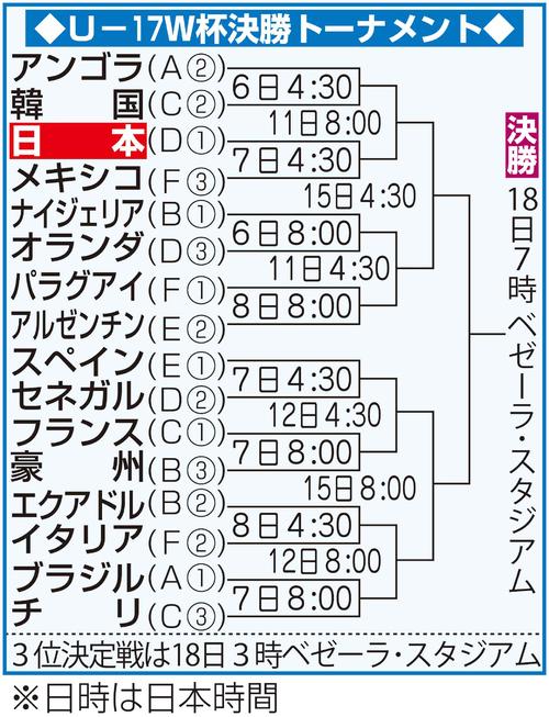 U－17ワールドカップ（W杯）ブラジル大会決勝トーナメント組み合わせ