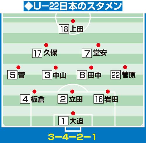 U－22日本代表の先発メンバー