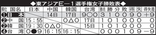 東アジアE－1選手権　女子の勝敗表（13日現在）