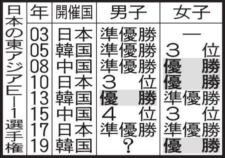 日本の東アジアE－1選手権