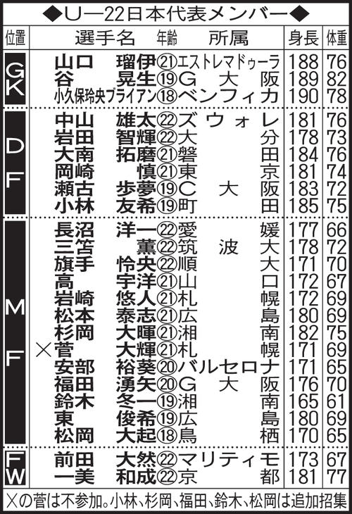 U－22日本代表メンバー