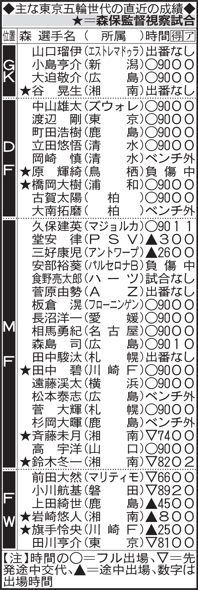 主な東京五輪世代の直近の成績