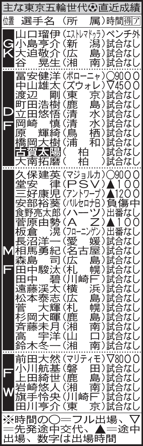主な東京五輪世代直近成績