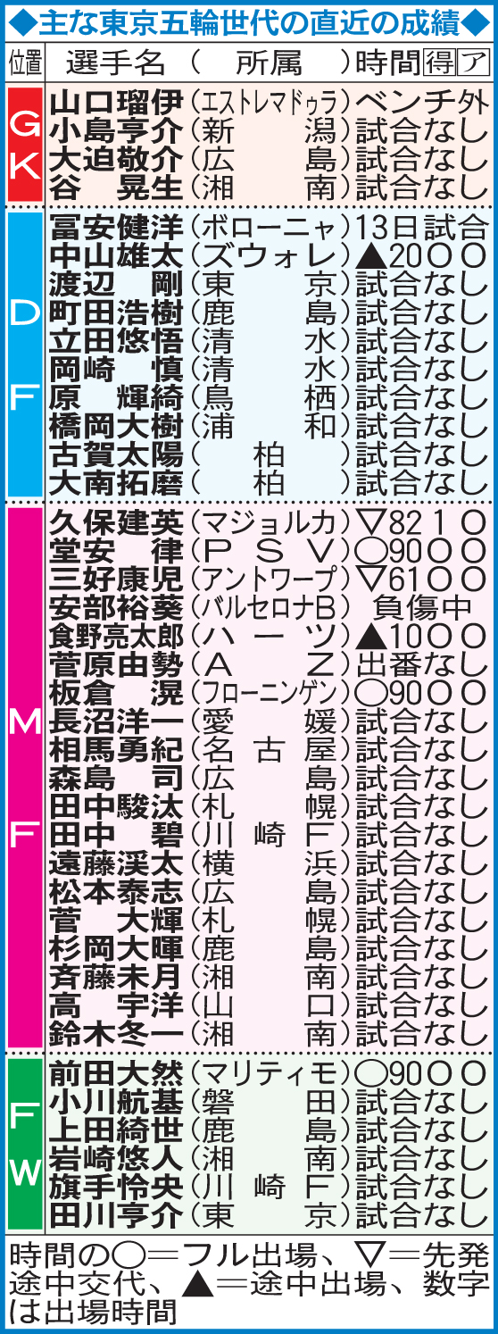 主な東京五輪世代の直近の成績