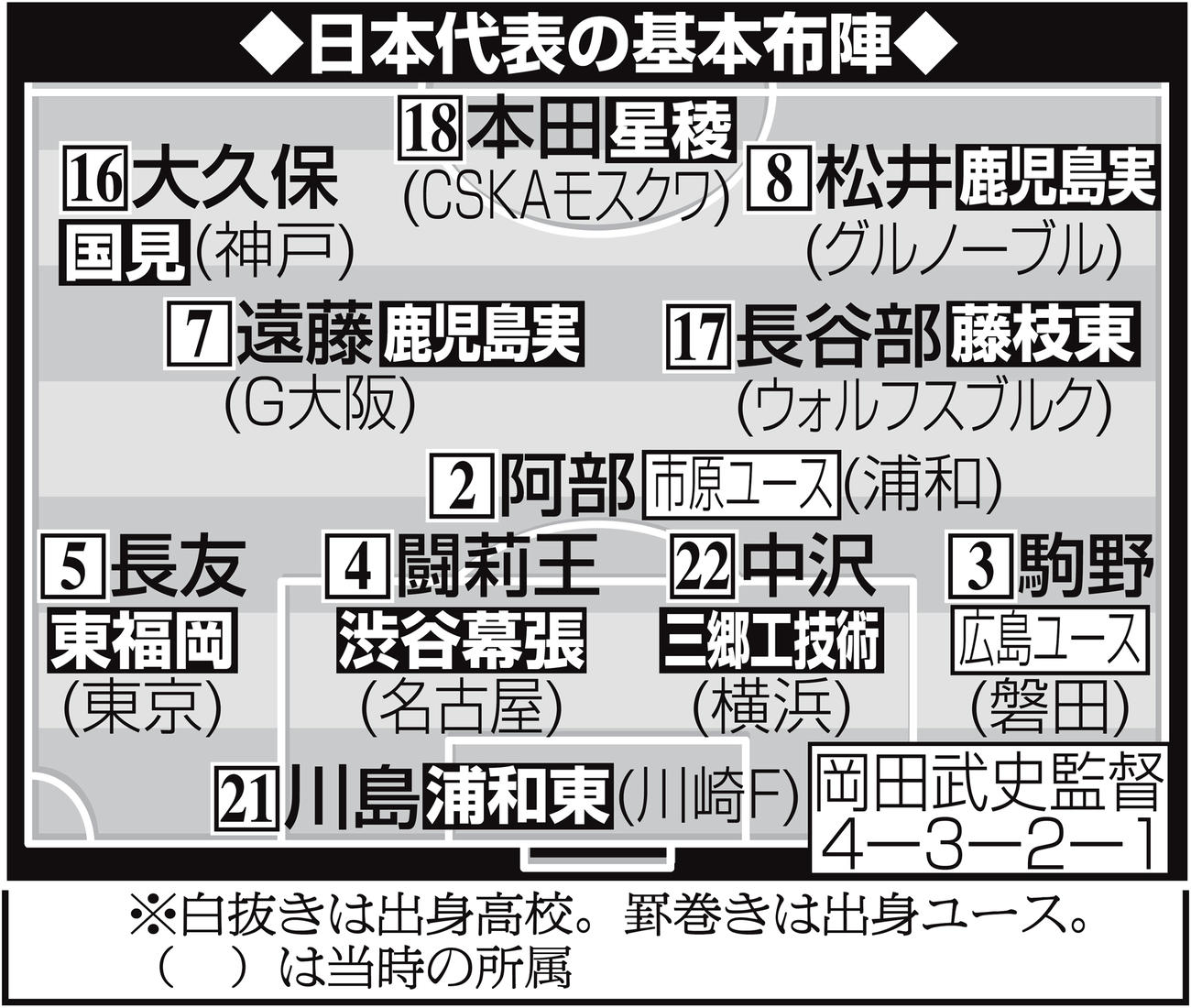 パラグアイ戦での日本代表の基本布陣