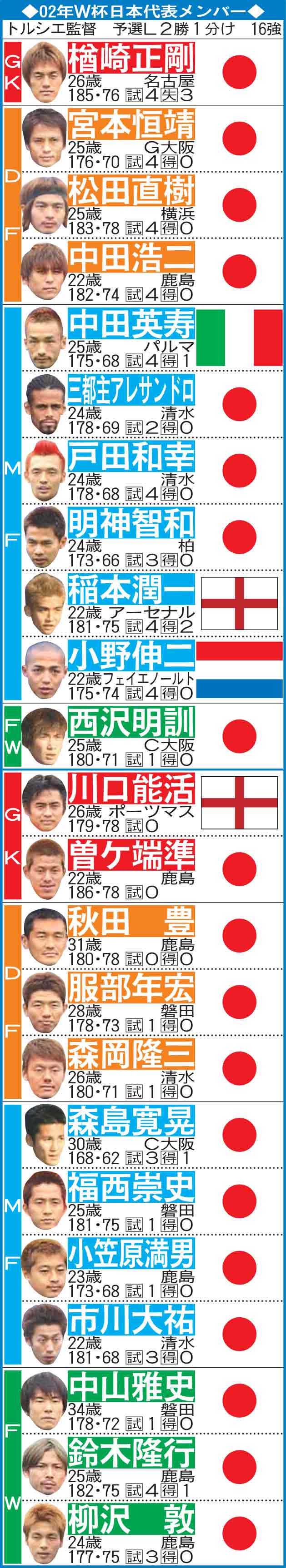 02年Ｗ杯日本代表メンバー