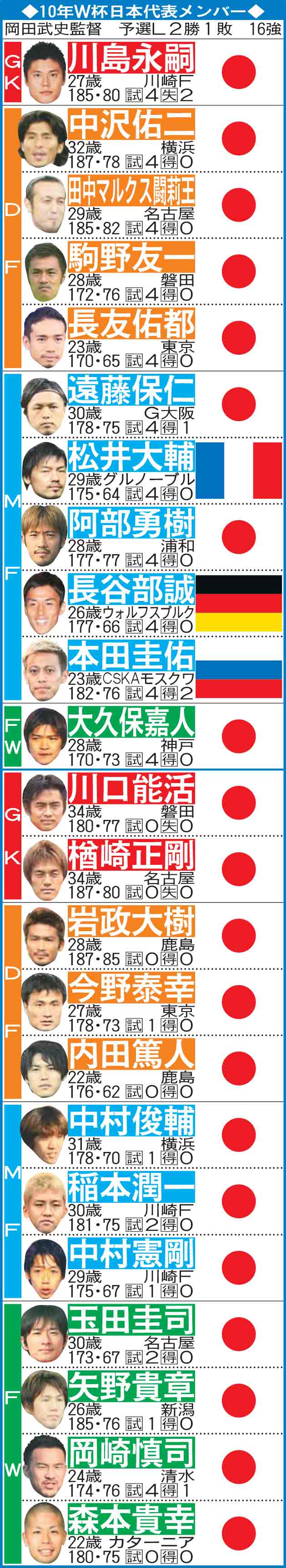 10年Ｗ杯日本代表メンバー