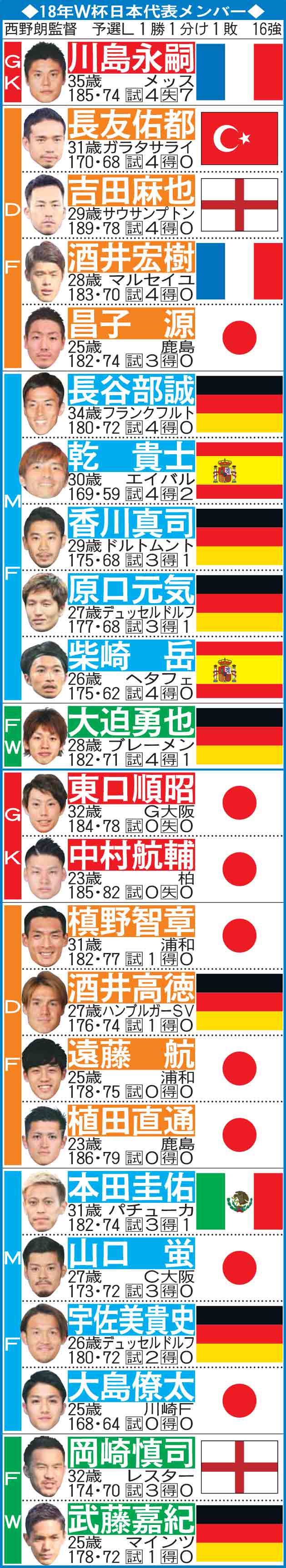 18年Ｗ杯日本代表メンバー