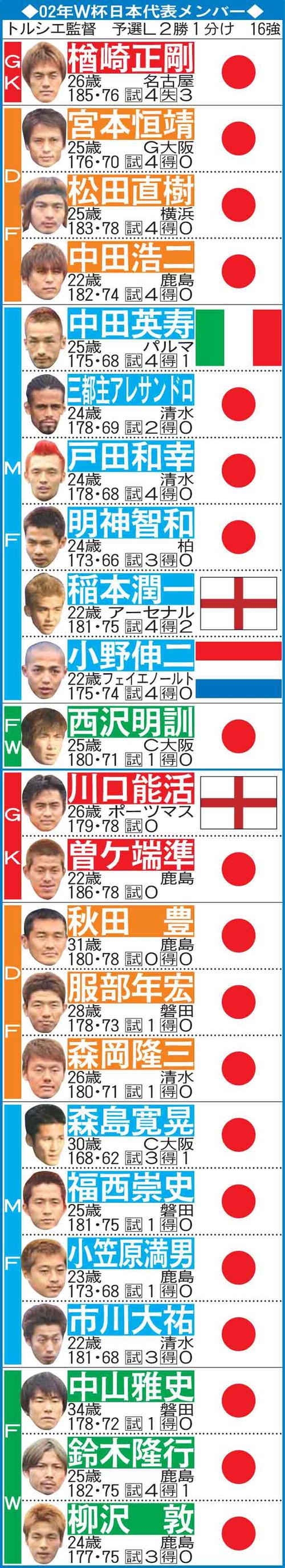 02年Ｗ杯日本代表メンバー