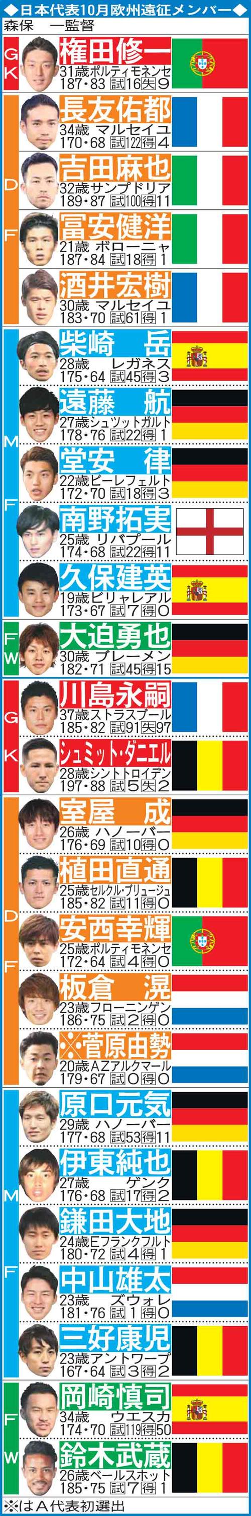 日本代表10月オランダ遠征メンバー