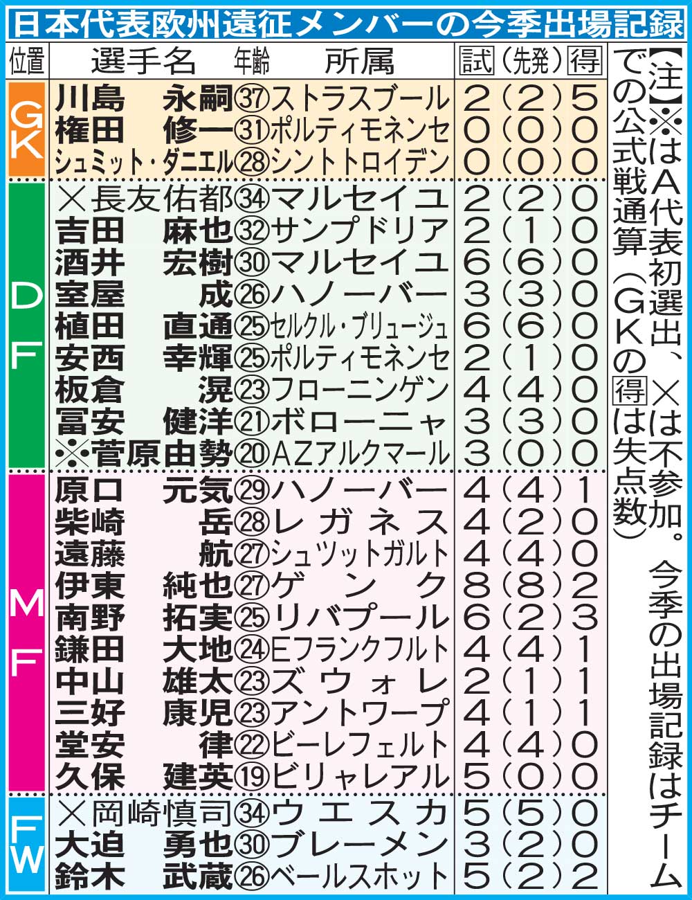 日本代表欧州遠征メンバーの今季出場記録