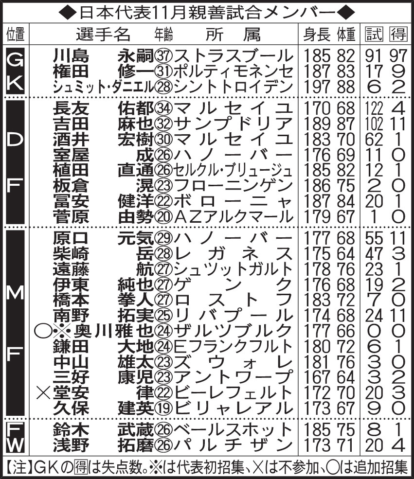 日本代表11月親善試合メンバー