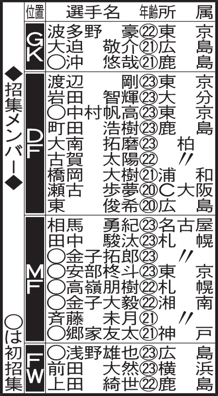 招集メンバー