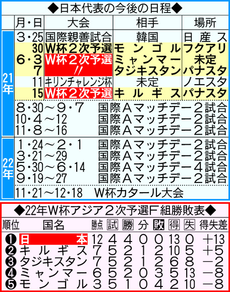 サッカー日本代表の日程（上）と日本が入る22年Ｗ杯アジア２次予選Ｆ組勝敗表
