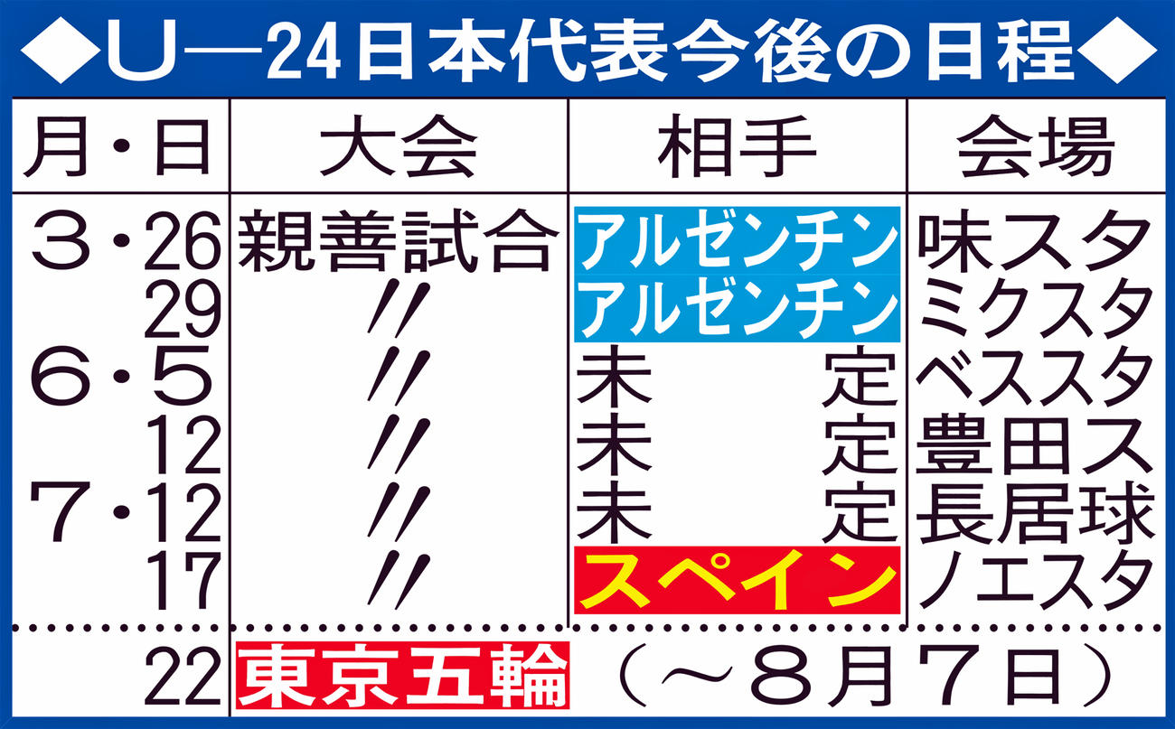 U－24日本代表今後の日程