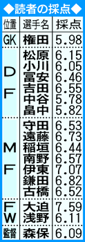 森保日本、30日モンゴル戦の読者採点表