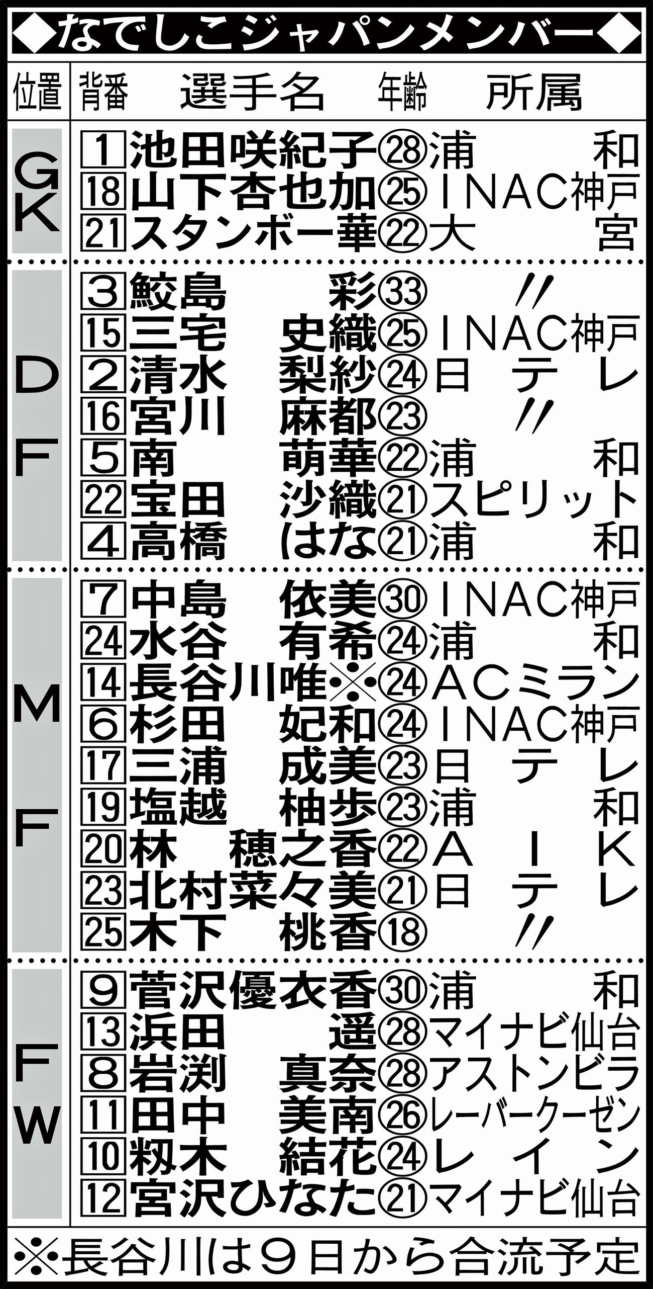 なでしこジャパンメンバー