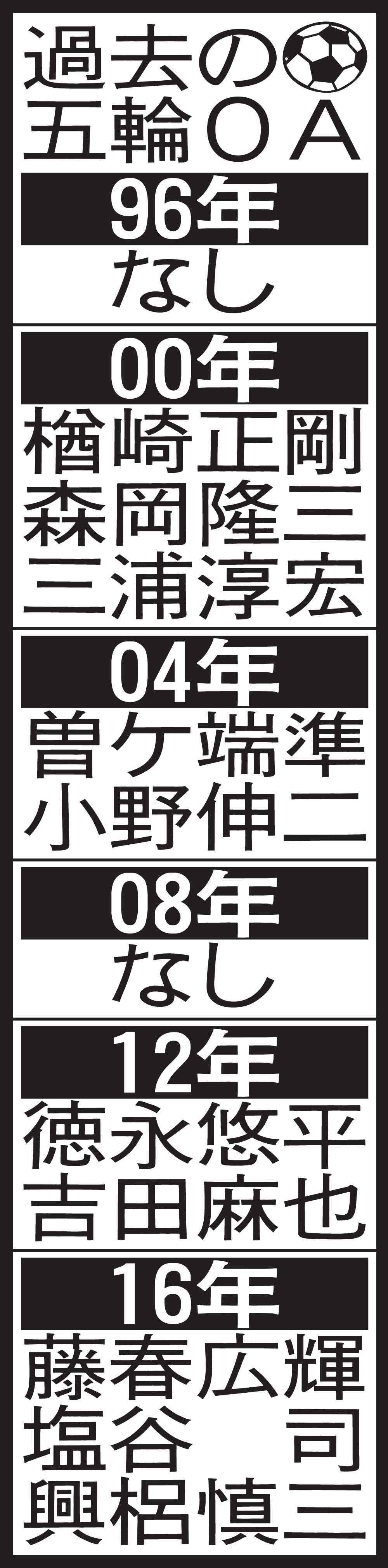 過去のサッカー五輪OA