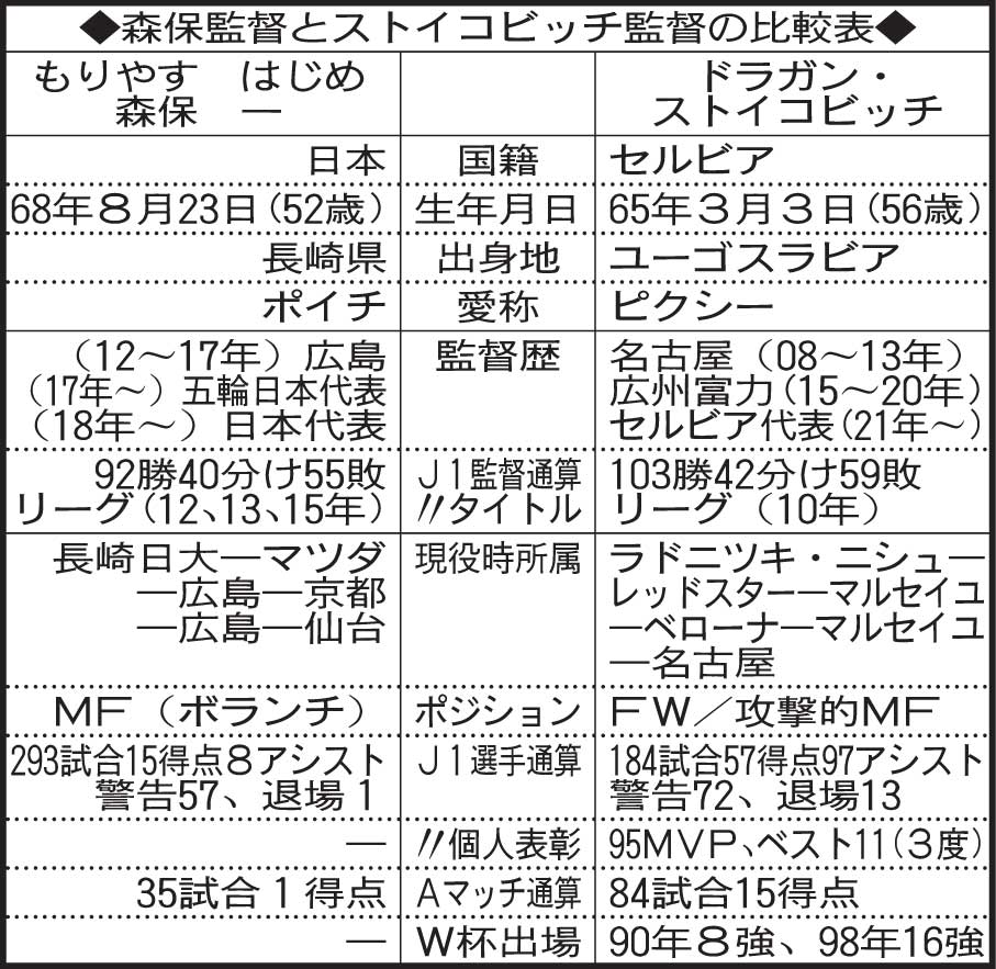 森保監督とストイコビッチ監督の比較