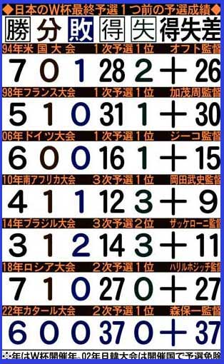 日本のW杯最終予選1つ前の予選成績