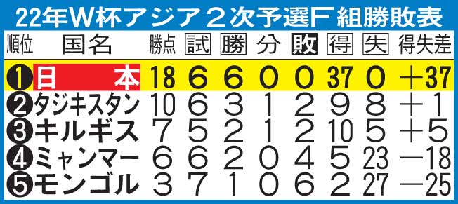 W杯2次予選F組の勝敗表