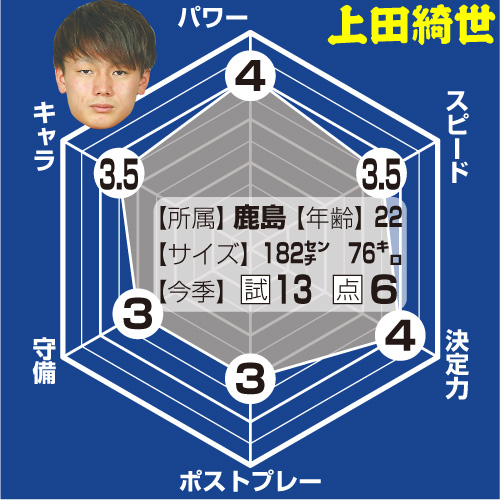 上田綺世の戦力分析