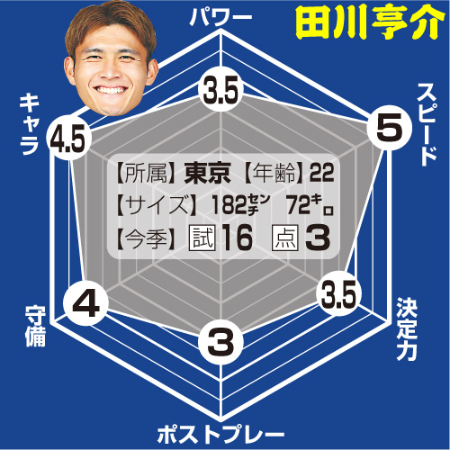田川亨介の戦力分析