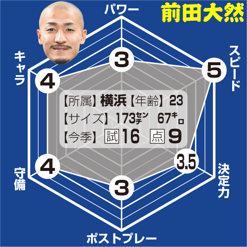 林大地の戦力分析