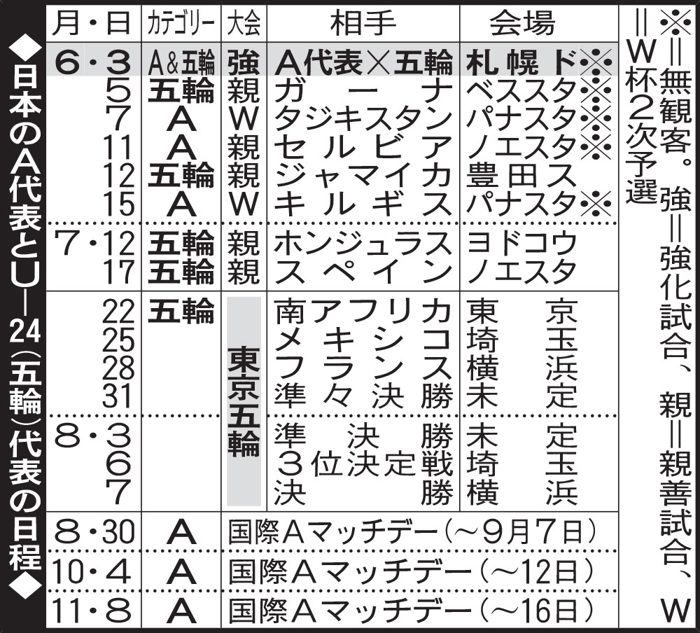 日本のA代表とU－24（五輪）代表の日程