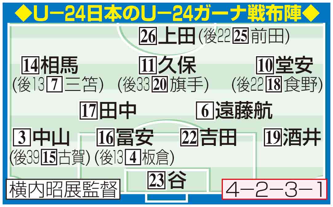 U24日本のU24ガーナ戦布陣