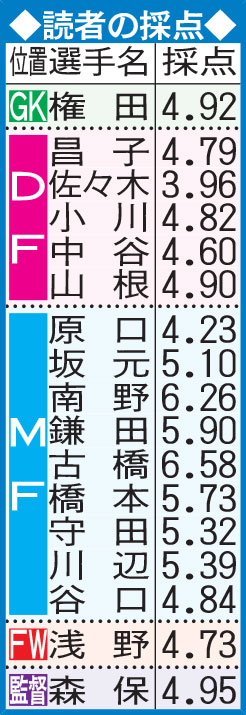 森保日本読者採点