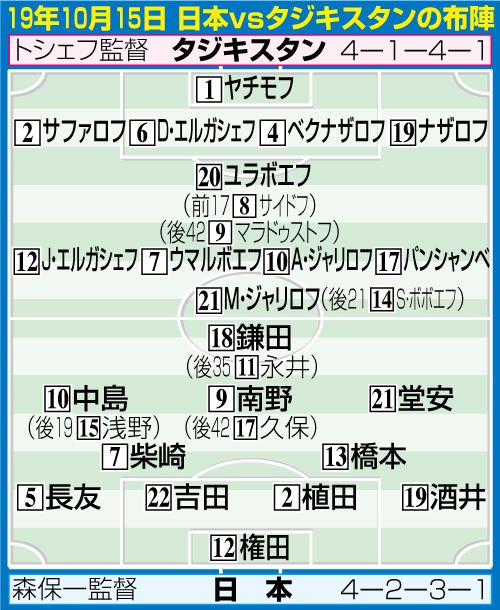19年10月15日　日本対タジキスタンの布陣