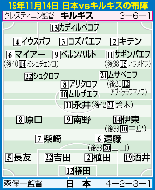 19年11月14日　日本対キルギスの布陣