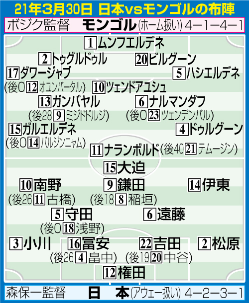 21年３月30日　日本対モンゴルの布陣
