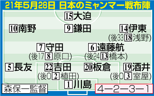 21年５月28日　日本のミャンマー戦布陣