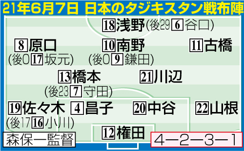21年6月7日　日本のタジキスタン戦布陣