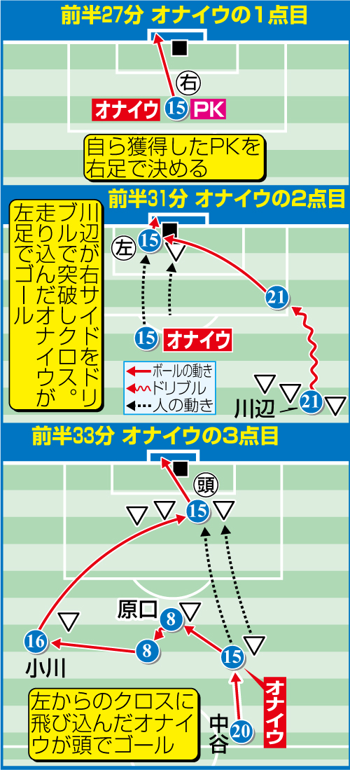 オナイウのゴール図