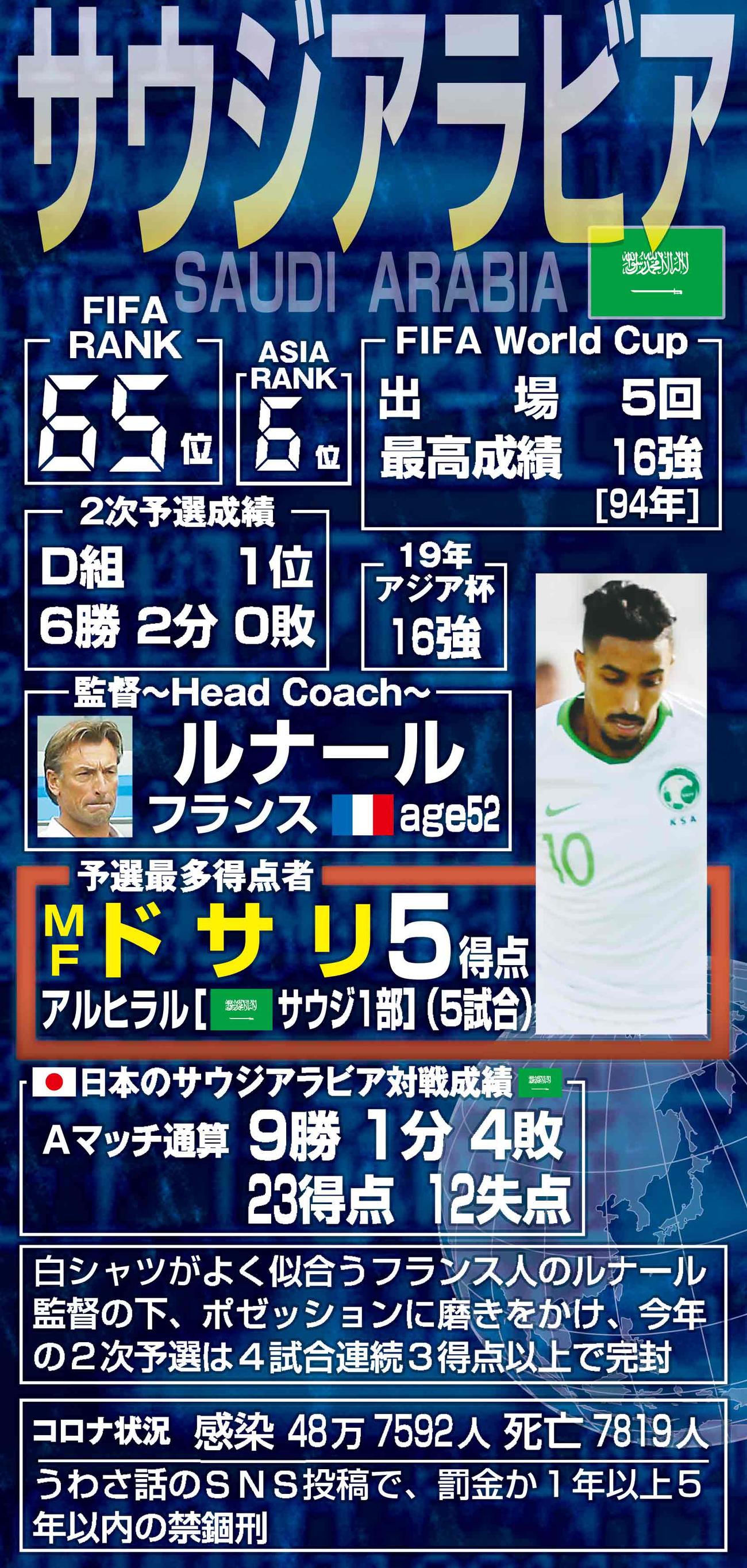 サウジアラビアのデータ