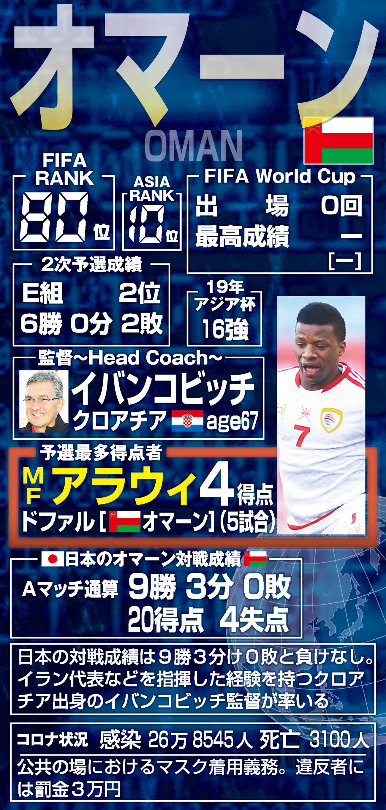 オマーンのデータ