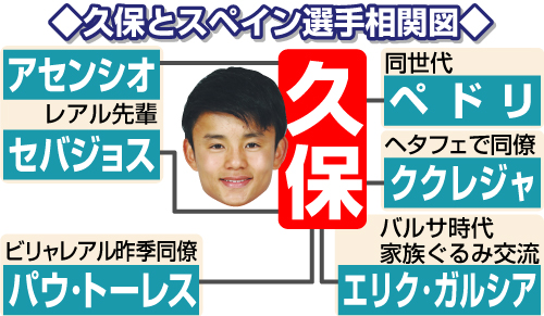 久保とスペイン選手相関図