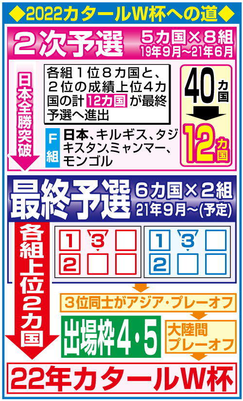 2022カタールＷ杯への道