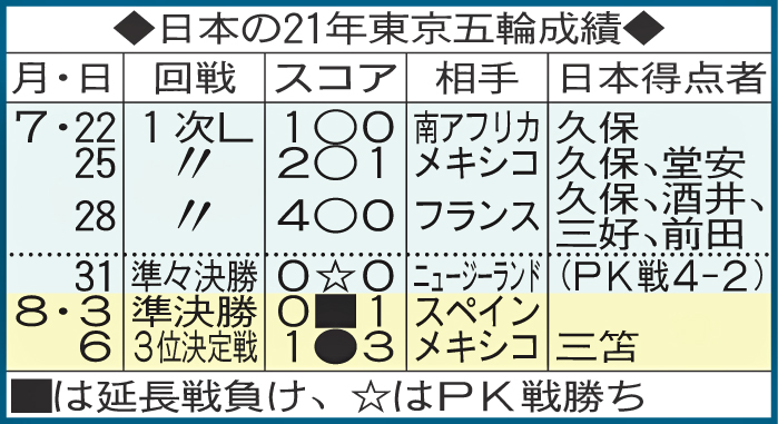 日本の21年東京五輪成績