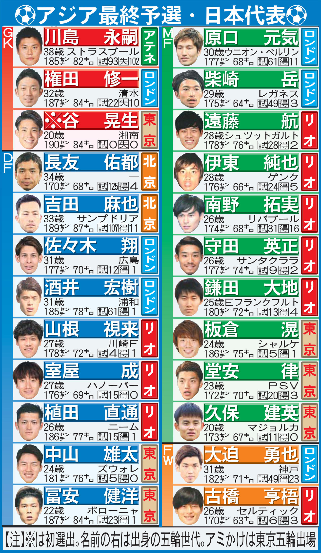 W杯アジア最終予選・日本代表メンバー