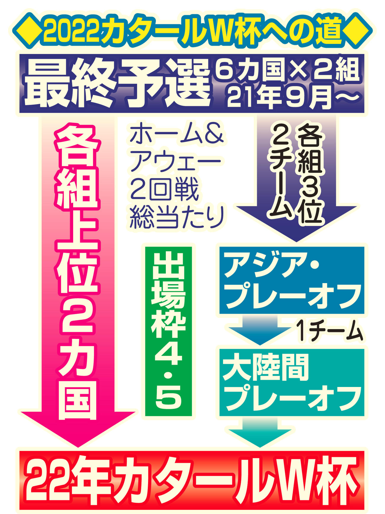 カタールＷ杯への道