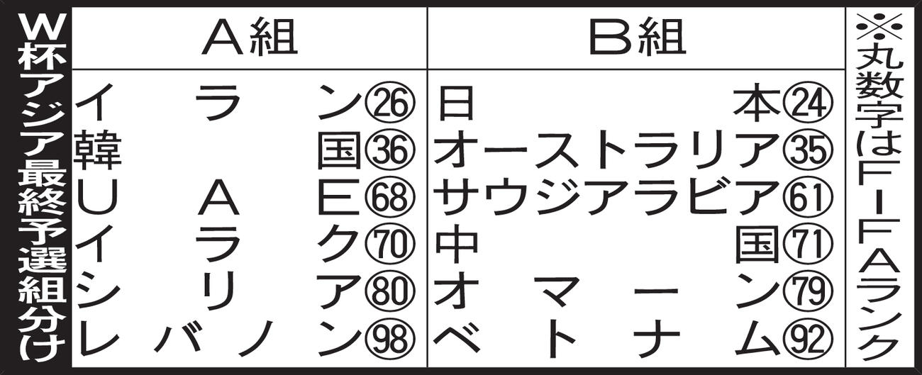 Ｗ杯アジア最終予選組分け