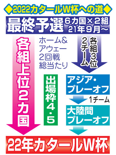 2022カタールW杯への道