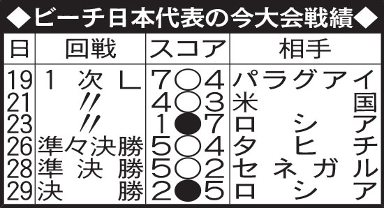 ビーチ日本代表の今大会成績